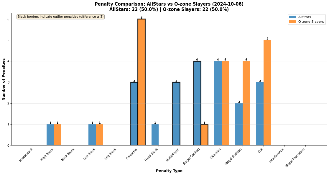 2025-04-05-AllStars-vs-O-zone Slayers-penalties.png